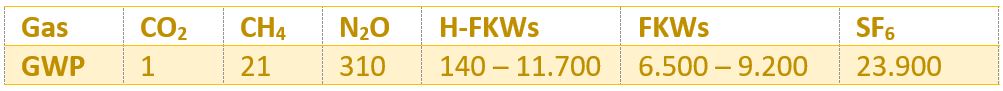 Global Warming Potential